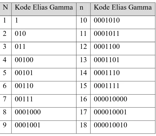 Tabel 2.3 Kode Elia Gamma(Salomon, 20007) 