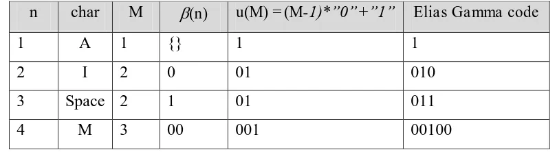 Tabel 2.5 Perhitungan panjang biner 