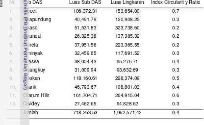 Tabel 2.  Indeks Ratio Kebulatan DAS (circularity ratio) setiap sub DAS di DAS 