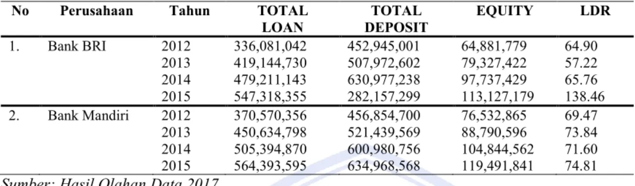 Tabel 5. Loan to Deposit ratio (LDR) 