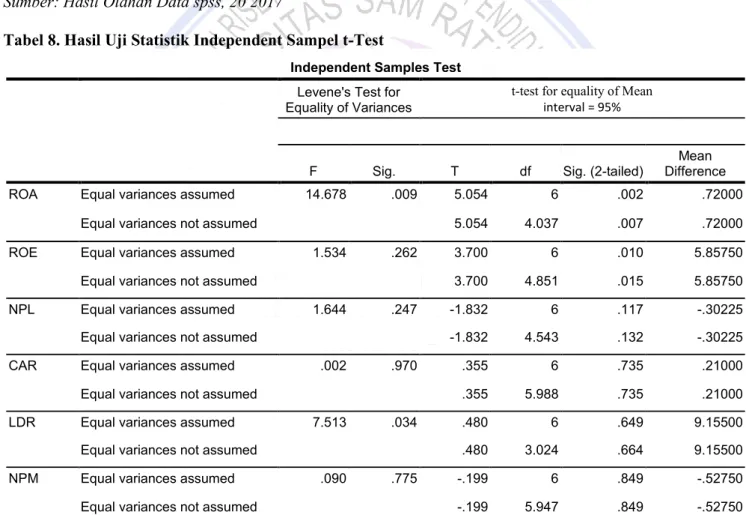Tabel 8. Hasil Uji Statistik Independent Sampel t-Test 