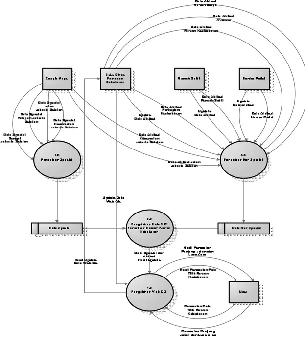 Diagram Nol memberikan pandangan menyeluruh mengenai sistem yang  ditangani, menunjukkan tentang fungsi-fungsi utama atau proses yang ada, aliran  data, dan eksternal entity