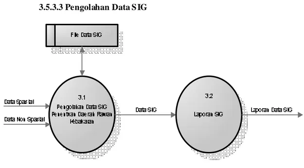 Gambar 3.7  Diagram Rinci Pendataan Data S IG  3.5.3.4 Pengolahan Web GIS 