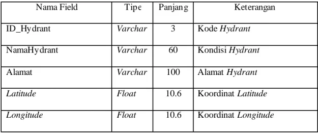 Tabel 3.9 Hydrant 