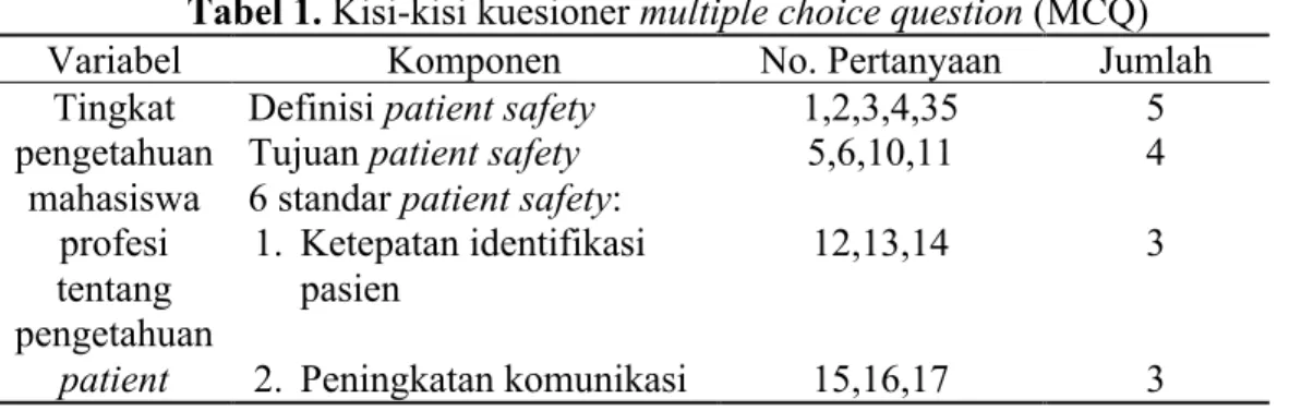 Tabel 1. Kisi-kisi kuesioner multiple choice question (MCQ) 
