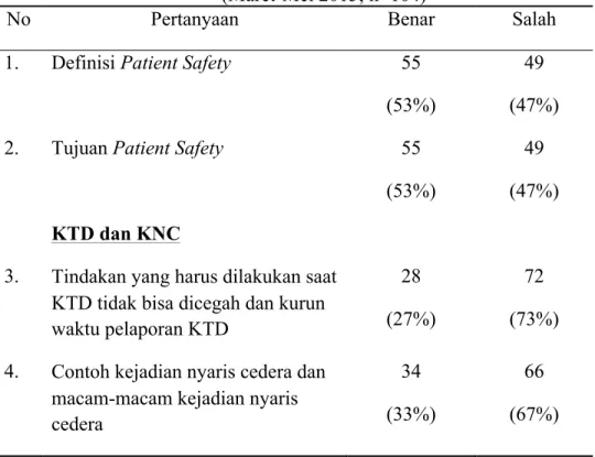 Tabel 5. Distribusi frekuensi jawaban mahasiswa profesi pada   aspek-aspek definisi, tujuan, KNC dan KTD patient safety 