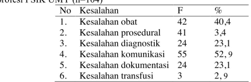 Tabel  7.  Distribusi  frekuansi  kesalahan  medis  yang  dilakukan  oleh  mahasiswa  profesi PSIK UMY (n=104) 