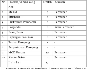 Tabel 3 Keadaan Sarana dan Prasarana Umum Di KampungSidodadi 