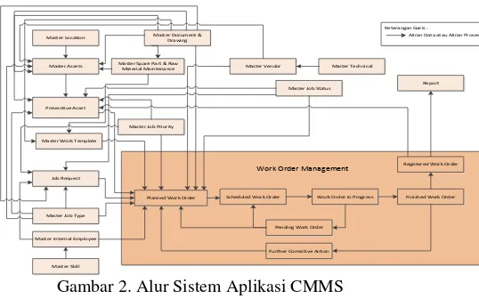 Gambar 2. Alur Sistem Aplikasi CMMS 