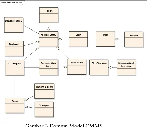 Gambar 3. menjelaskan bahwa Gambar 3 Domain Model CMMS CMMSaccount autentikasi sebelum masuk kedalam halaman menu utama aplikasi