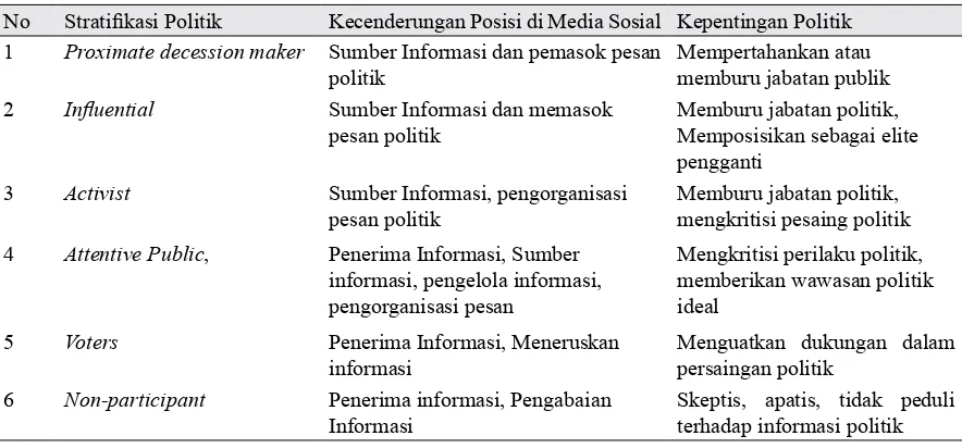 Tabel 1: Stratiikasi Politik dan Penggunaan Media Sosial 