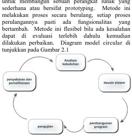 Gambar 2.1 Diagram model Circular 