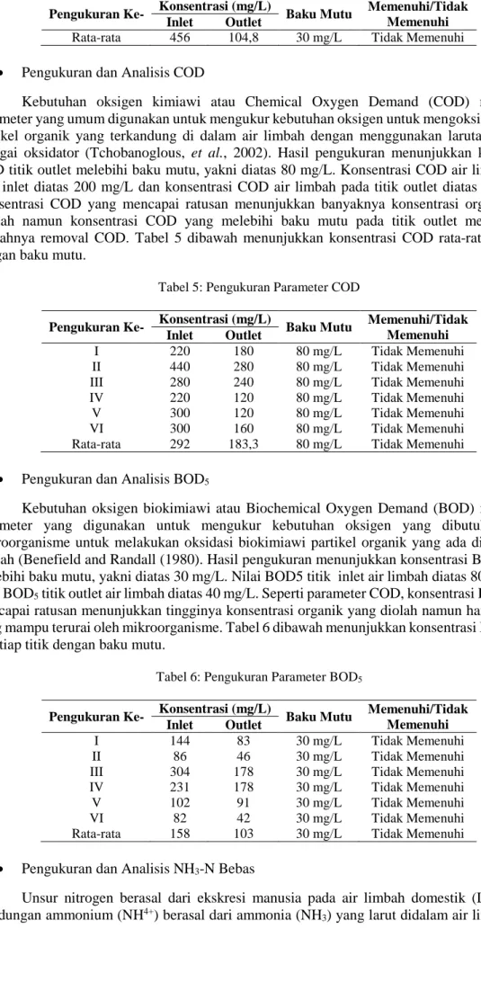 Tabel 5: Pengukuran Parameter COD 