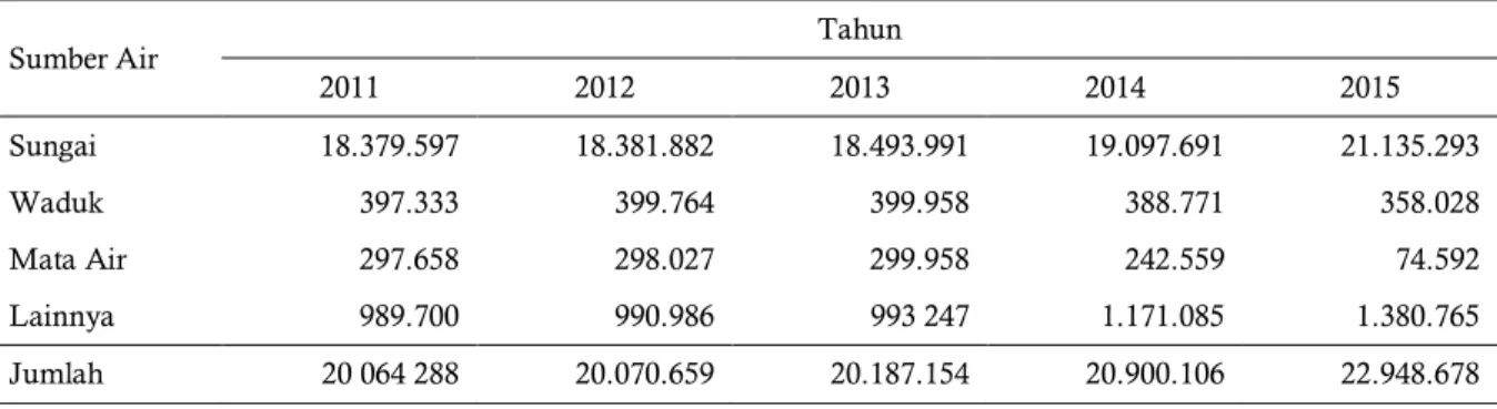 Tabel 1. Produksi Perusahaan Air Bersih menurut Sumber Air yang digunakan di Provinsi Riau Tahun 2011  – 2015  (m 3 ) 