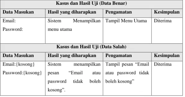Tabel 4.12 Hasil Pengujian Login  Kasus dan Hasil Uji (Data Benar) 