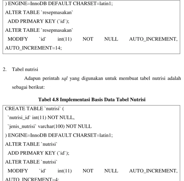 Tabel 4.8 Implementasi Basis Data Tabel Nutrisi  CREATE TABLE `nutrisi` ( 