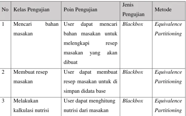 Tabel 4.10 Skenario Pengujian Blackbox 