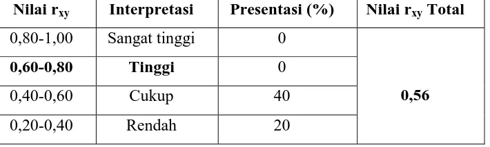 Tabel 3.5 Interpretasi Validitas Soal (Arikunto, 2009 hlm. 75) 