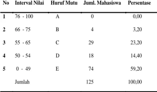 Tabel 1. Gambaran Nilai Tes Masuk   Mahasiswa STKIPM Pringsewu   Lampung Tahun Akademi 2013/2014 