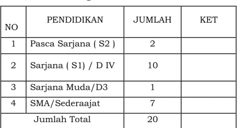 Table 2.2.1.2 Pegawai Berdasarkan Pendidikan 