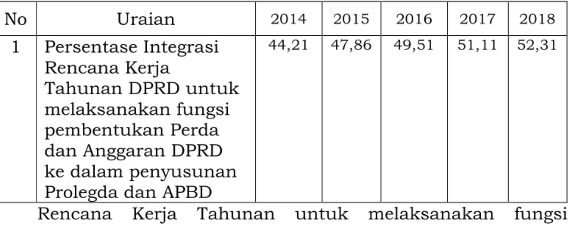 Tabel 2. 1 Persentase Integrasi Rencana Kerja Tahunan DPRD  untuk Melaksanakan Fungsi Pembentukan Peraturan Daerah 