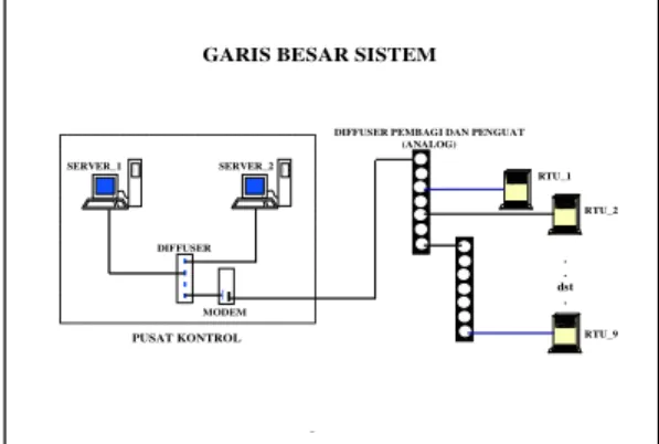 Gambar 1. Konfigurasi Sistem SCADA  Sistem  SCADA  memiliki  3  buah  komponen  utama, (gambar  1)  yaitu: Pusat Kontrol, RTU  yang  ada  di  lokasi  gardu  dan  jalur  komunikasi  yang  menghubungkan Pusat Kontrol dan RTU