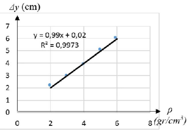 Grafik 2. Grafik hubungan antara massa jenis (ρ)  terhadap perbedaan ketinggian zat cair di pipa U  (Δy)