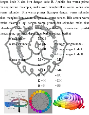 Gambar I. Munshell Color System 