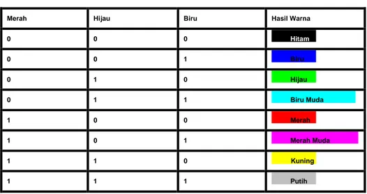 Tabel 3.1 Tabel Tampilan Warna Kode 3-Bit 