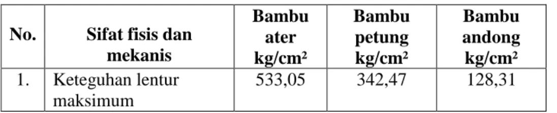 Tabel 2.2  Nilai sifat fisis dan mekanis bambu  Sumber :Hadjib dan Karnasudirdja (1986) 