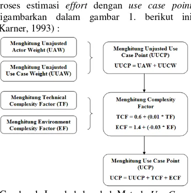 Gambar 1. Langkah-langkah Metode Use Case 