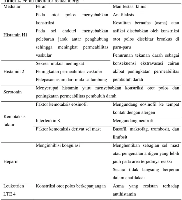 Tabel 2. Peran mediator reaksi alergi 23,25 