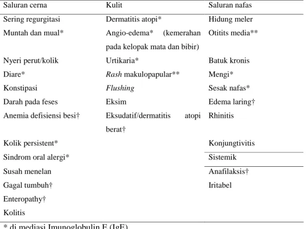 Tabel 3. Manifestasi alergi  15-16,28-31 