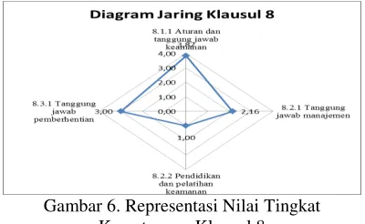 Gambar 6. Representasi Nilai Tingkat 
