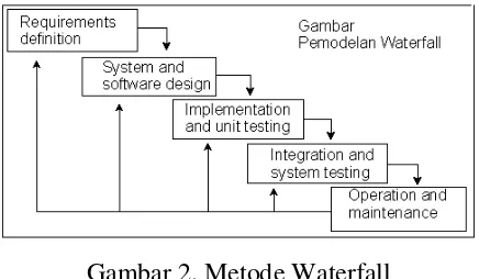 Gambar 2. Metode Waterfall 