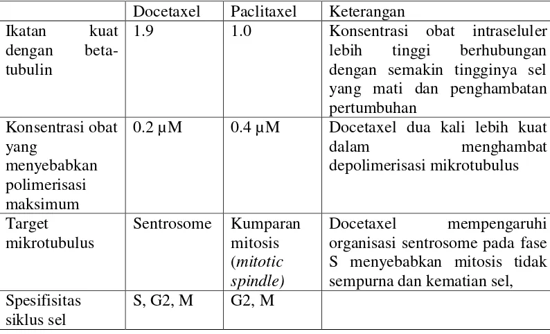 Tabel 2.2 Perbedaan mekanisme docetaxel dan paclitaxel ((Gligorov & Lotz, 2004a) 