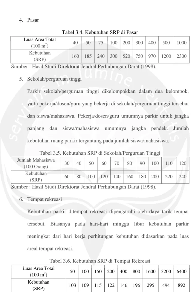 Tabel 3.4. Kebutuhan SRP di Pasar  Luas Area Total 