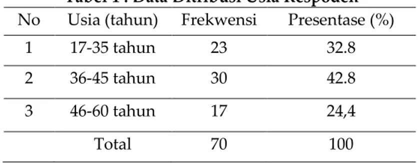 Tabel 1 : Data Ditribusi Usia Respoden  No  Usia (tahun)  Frekwensi  Presentase (%) 