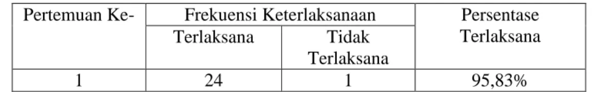 Tabel XI. Hasil Lembar Observasi 