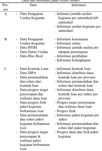 Tabel 1 Data dan Informasi pada Proses Monev 