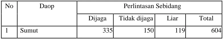 Tabel 1.1. Rincian perlintasan sebidang di Umatera Utara Tahun 2015