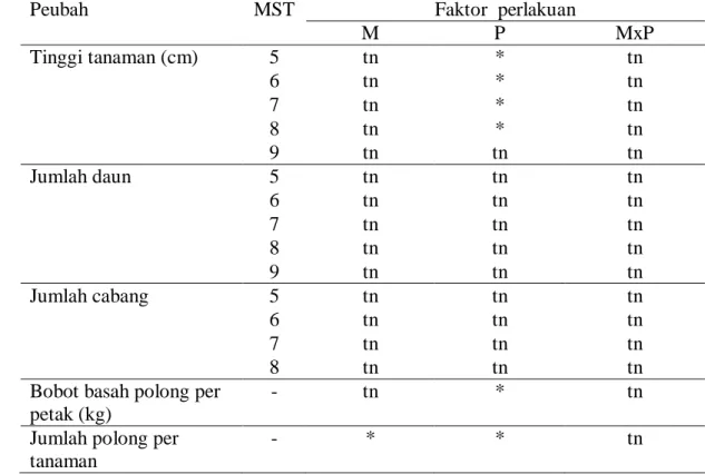 Tabel 8. Rekapitulasi  hasil  sidik  ragam  tingkat  masak  (M)  dan  perlakuan  invigorasi  (P)  pada  peubah  pertumbuhan  vegetatif  dan  hasil  kacang bogor 