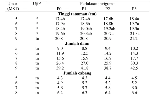 Tabel 9.  Pengaruh  perlakuan  invigorasi  (P)  terhadap  peubah  pertumbuhan vegetatif kacang bogor 