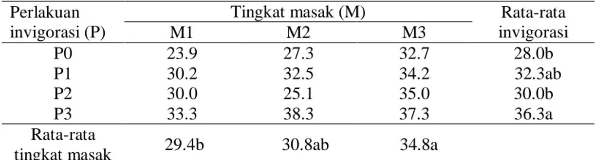 Tabel 10.    Pengaruh perlakuan invigorasi (P) pada berbagai tingkat masak  (M) terhadap jumlah polong kacang bogor per tanaman 