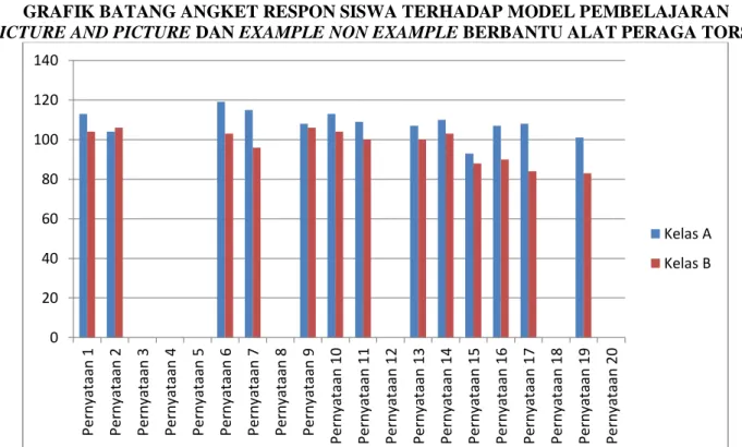 GRAFIK BATANG ANGKET RESPON SISWA TERHADAP MODEL PEMBELAJARAN  PICTURE AND PICTURE DAN EXAMPLE NON EXAMPLE BERBANTU ALAT PERAGA TORSO 