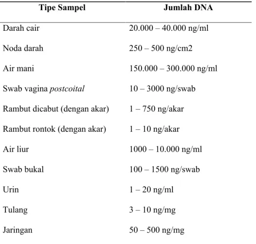 Tabel 3. Jumlah DNA yang Umumnya Diekstraksi dari Spesimen Biologis 4