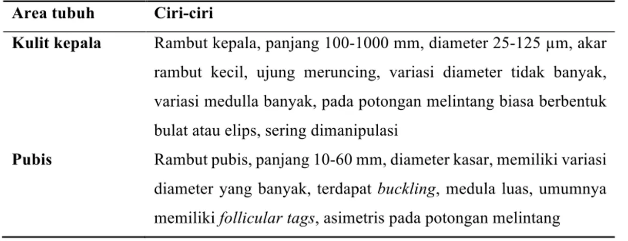 Tabel 4. Karakteristik Rambut pada berbagai Area Tubuh 23 Area tubuh  Ciri-ciri 