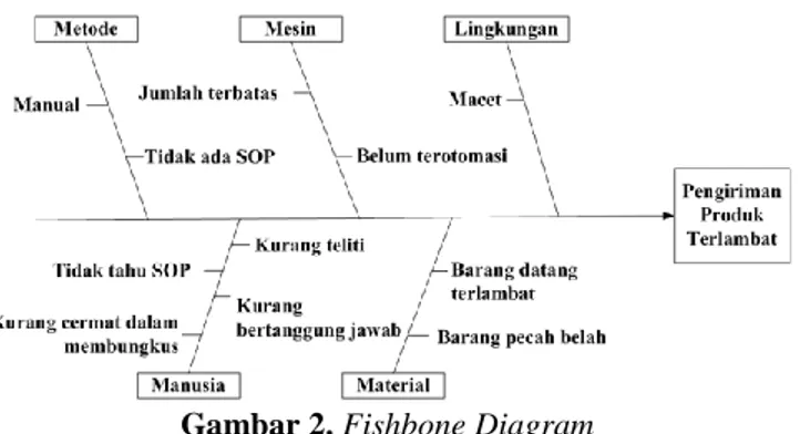 Gambar 2. Fishbone Diagram 