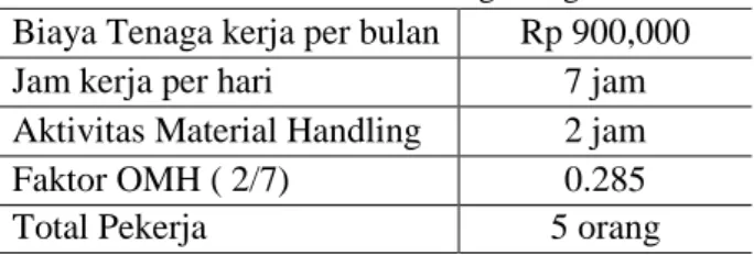 Tabel 1. Informasi untuk menghitung OMH  Biaya Tenaga kerja per bulan  Rp 900,000 