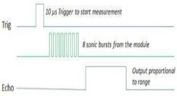 Gambar 2.2. Sistem Pewaktu Pada Sensor HC-SR04 